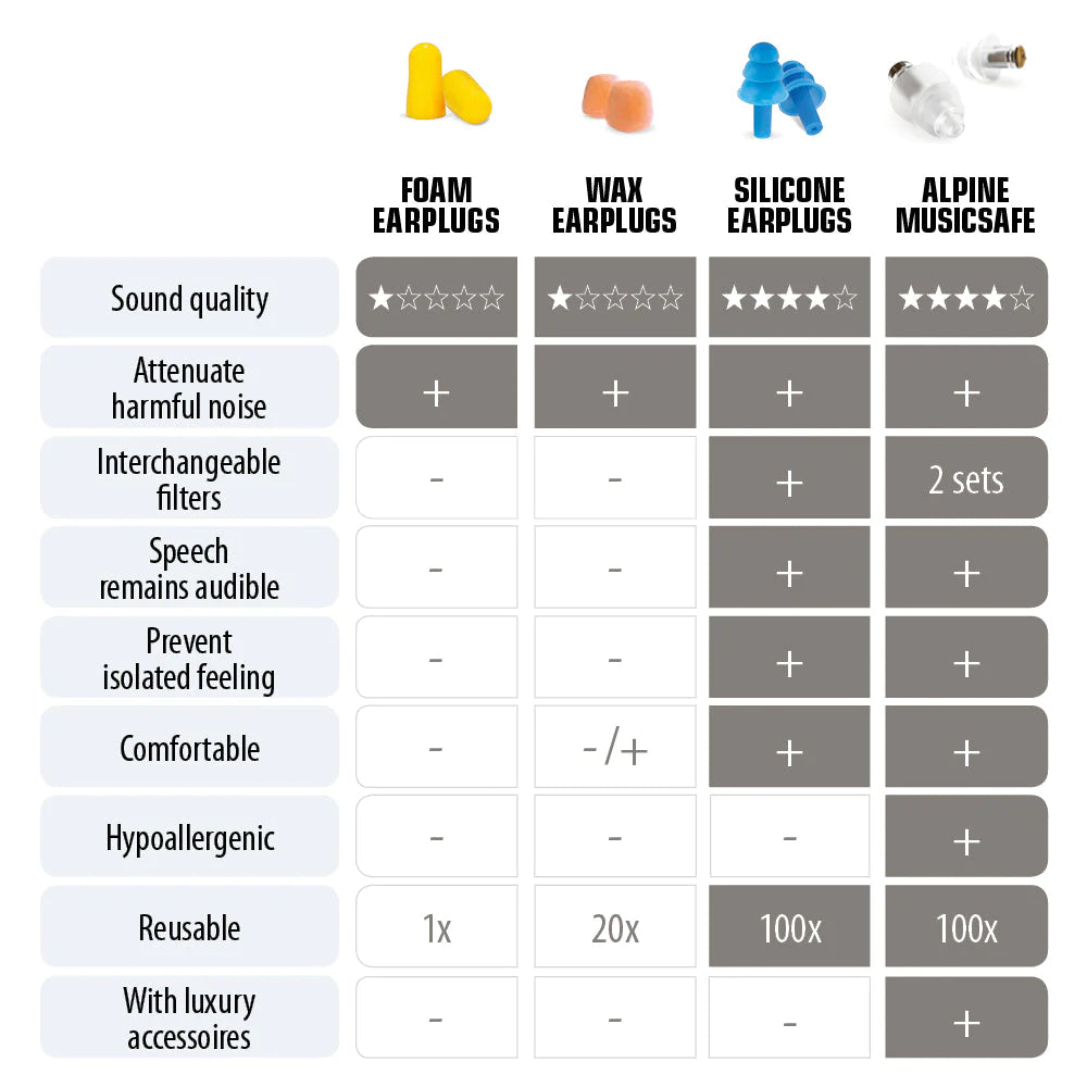 Alpine MusicSafe Earplugs - High Fidelity Music Filters